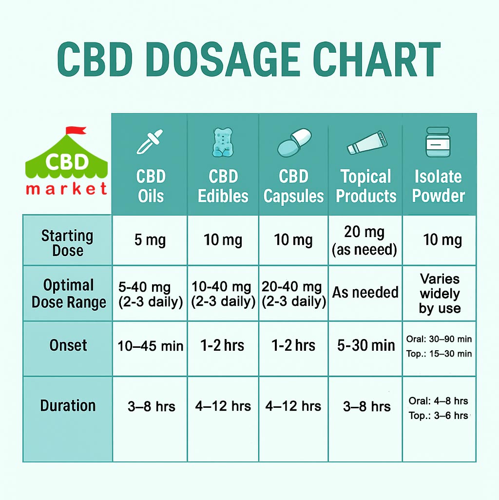 The Best CBD Dosage: How Much CBD to Take? - CBD market