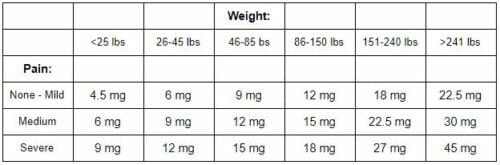 CBD dosage chart