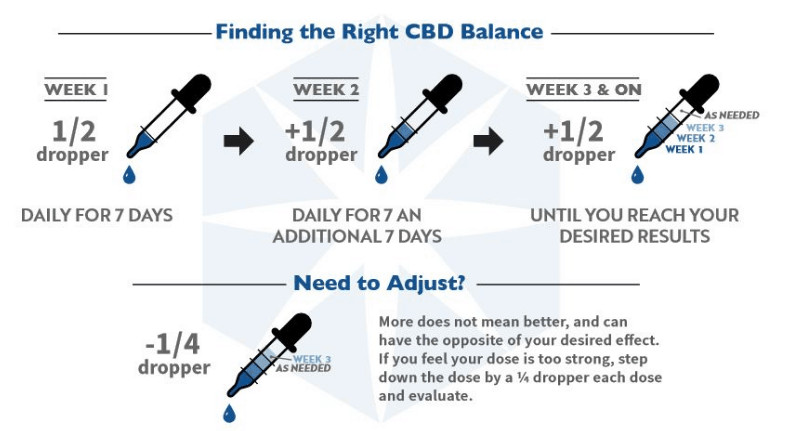 How to Find the Right CBD Dosage