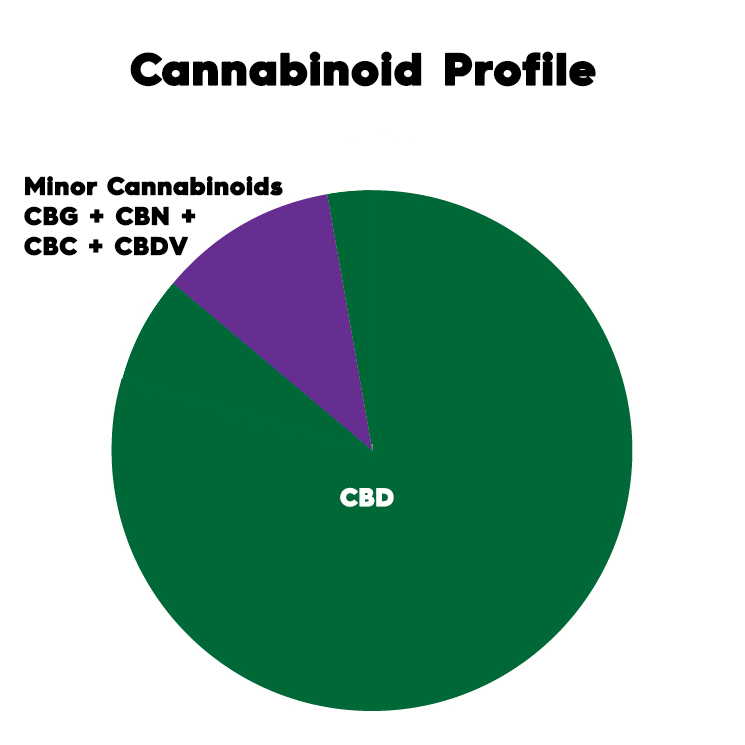 Cannabinoid Profile of Broad Spectrum CBD