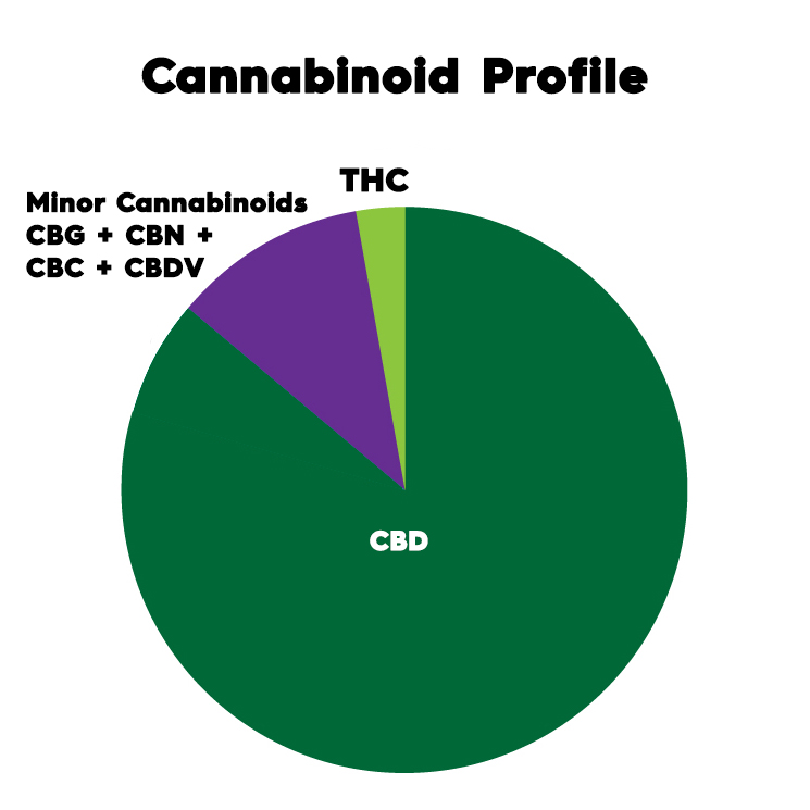 Cannabinoid Profile of Full Spectrum CBD