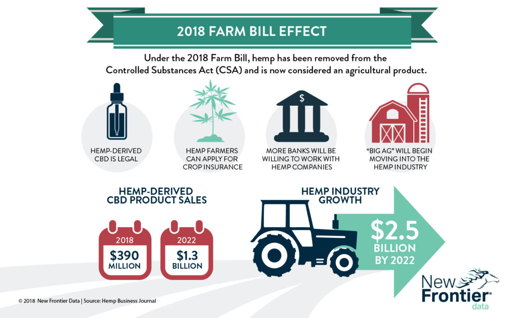 2014 farm bill cbd