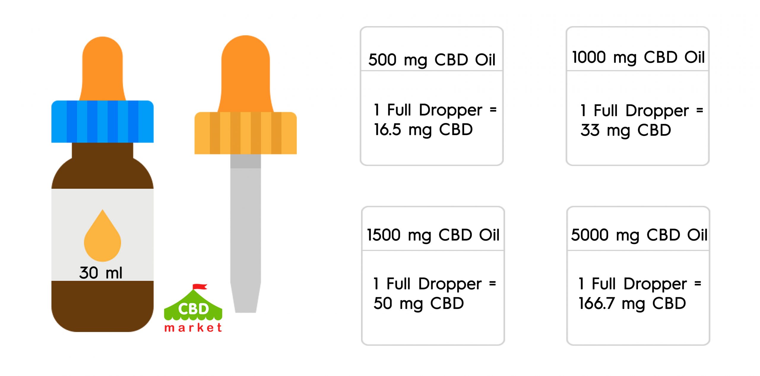 CBD dosage in one full dropper of the 30-ml bottles with different CBD concentrations: 500 mg, 1000 mg, 1500 mg and 5000 mg of CBD