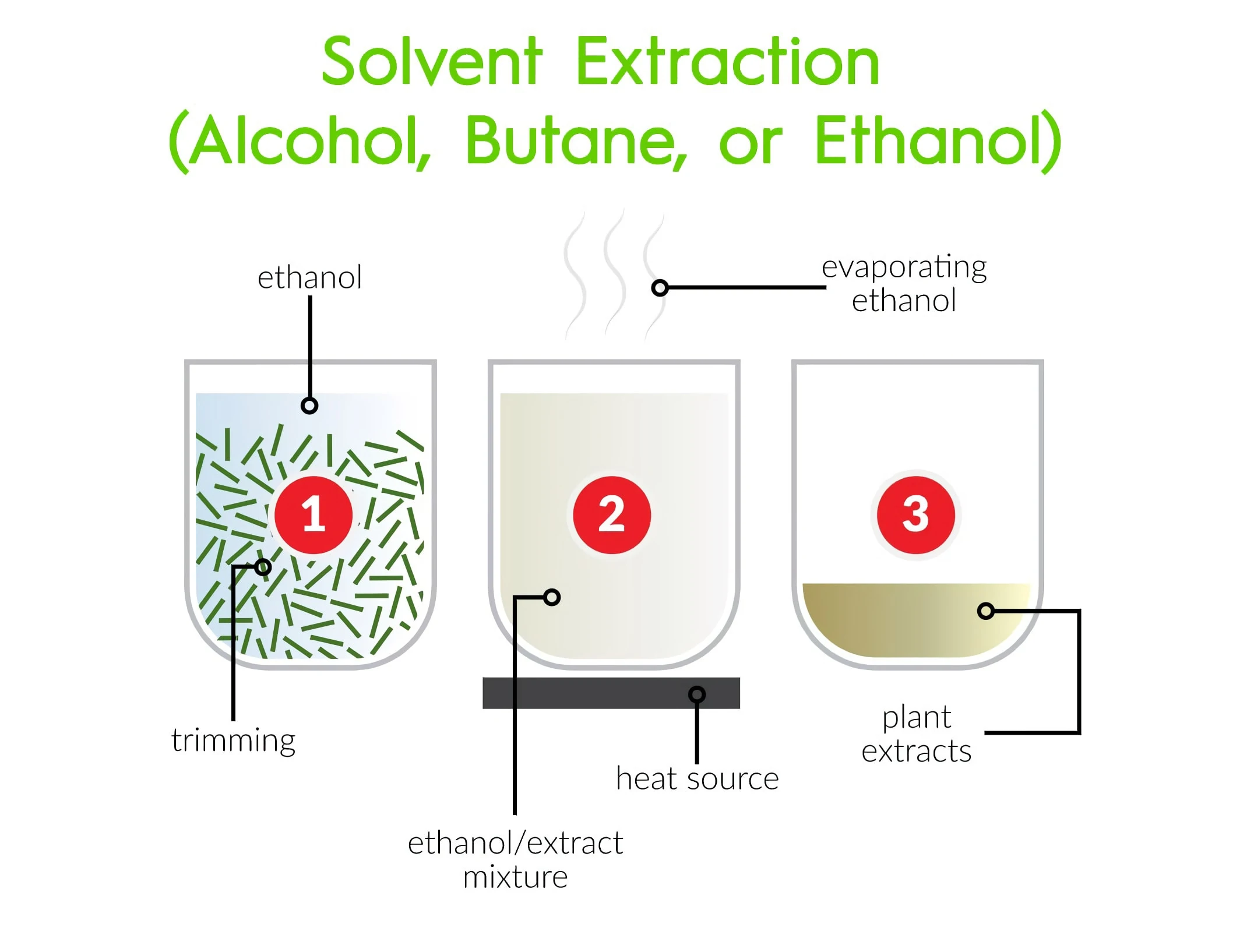 Solvent Extraction - Alcohol, Butane, and Ethanol