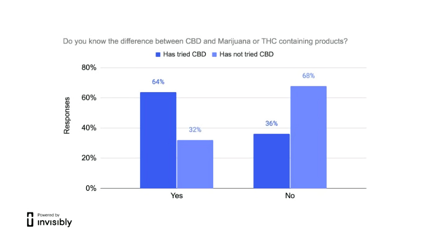 The question about knowing the difference between marijuana, CBD, and THC