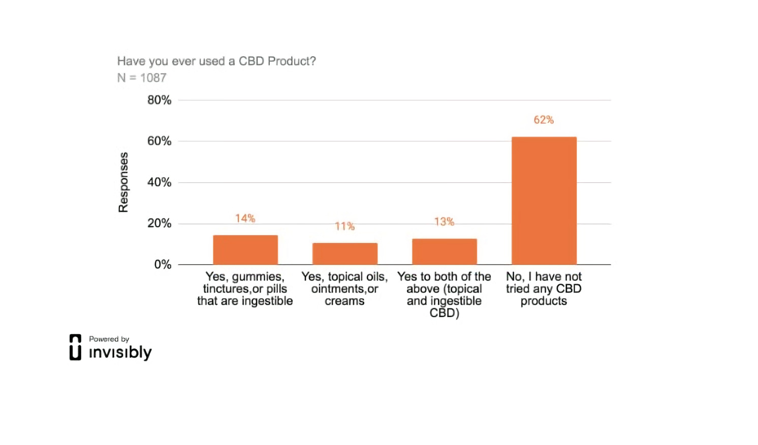 The results of the survey conducted by the Invisible Company to determine whether people used CBD 