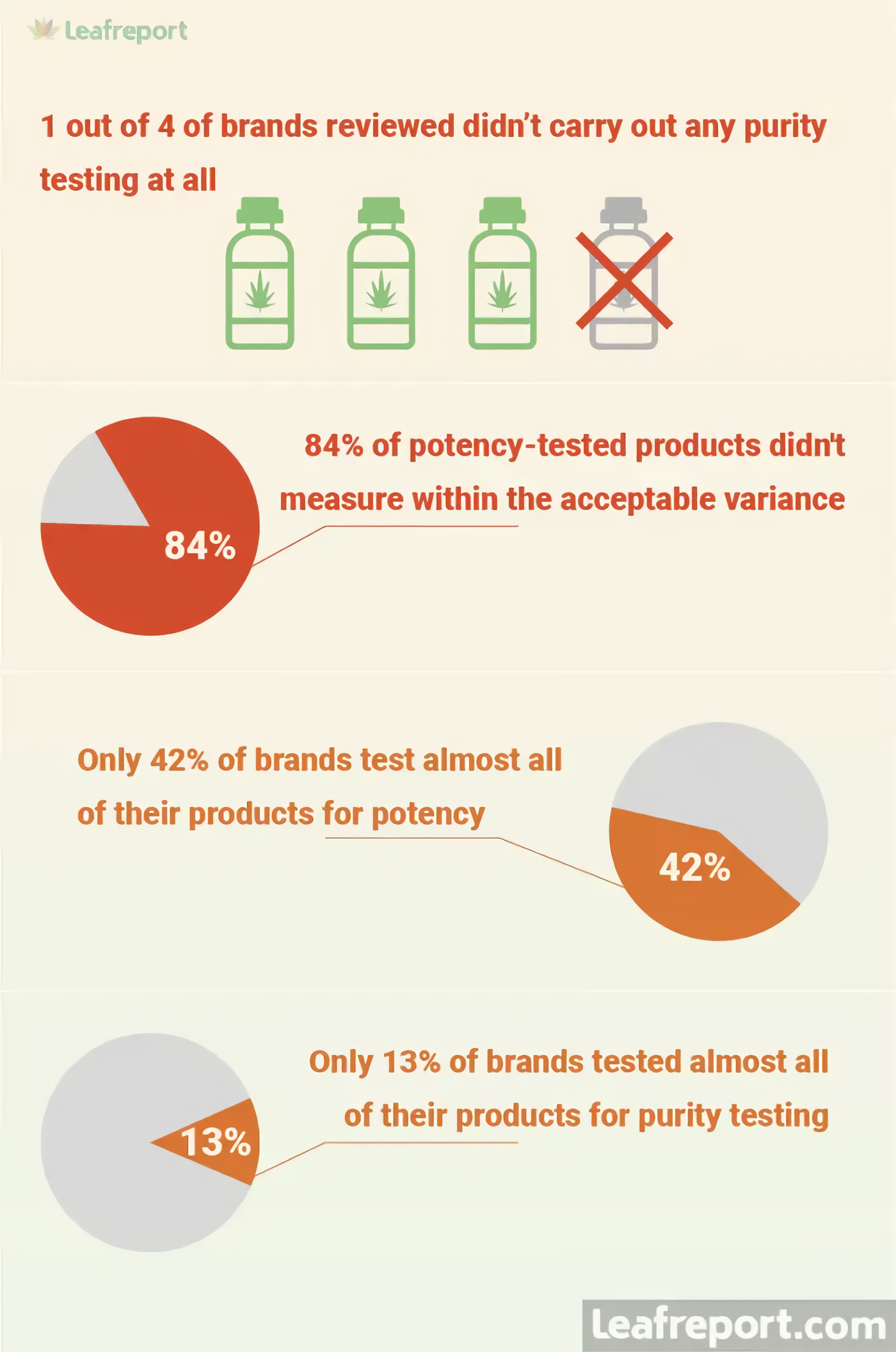 Leafreport on CBD transparency: Summary of Key Findings