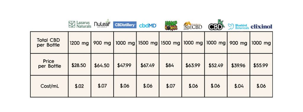 CBD Oil Cost by Different CBD Brands