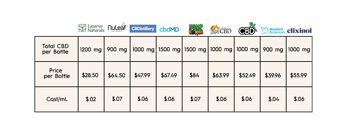 Compare Prices on CBD Products
