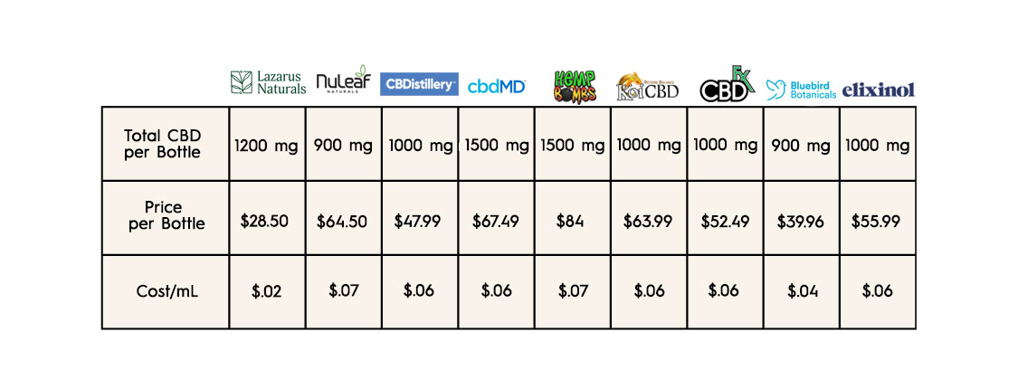 CBD Oil Prices Compared 