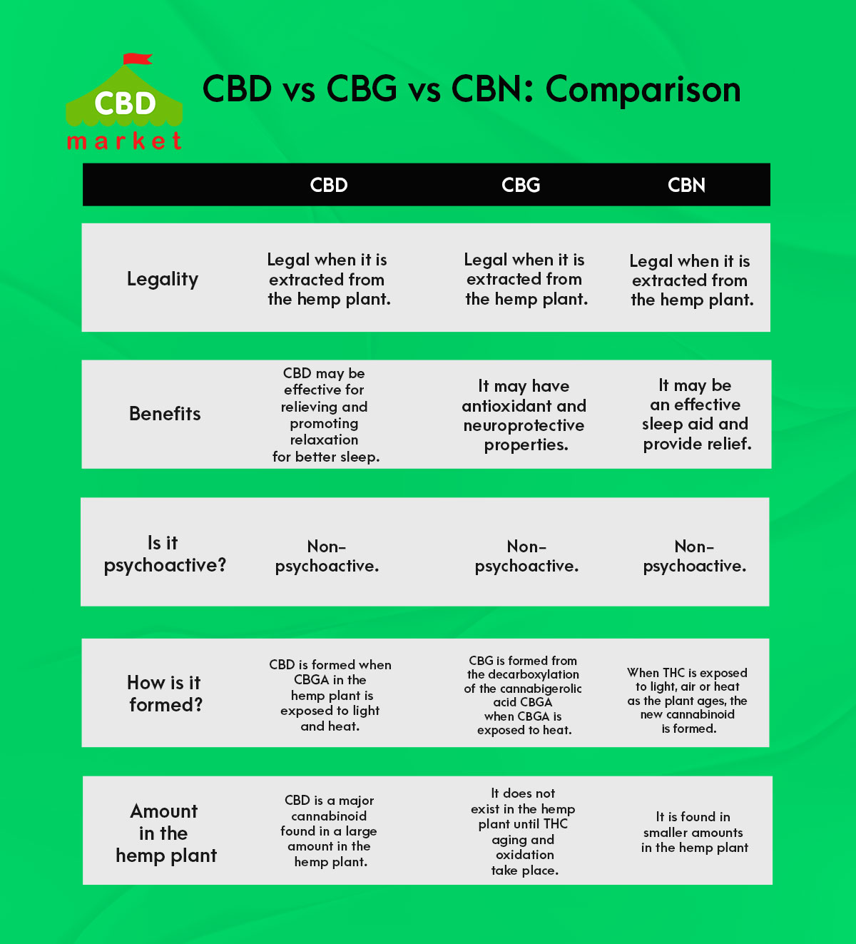 Cannabinoids: Differences Between CBD vs CBG, CBDA, CBN, and CBC