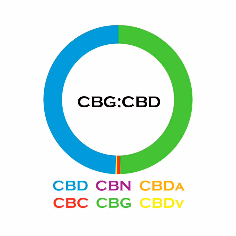 3Chi, CBG:CBD Oil Tincture, Broad Spectrum THC-Free, 1fl oz, 1000mg CBG and 1000mg CBD