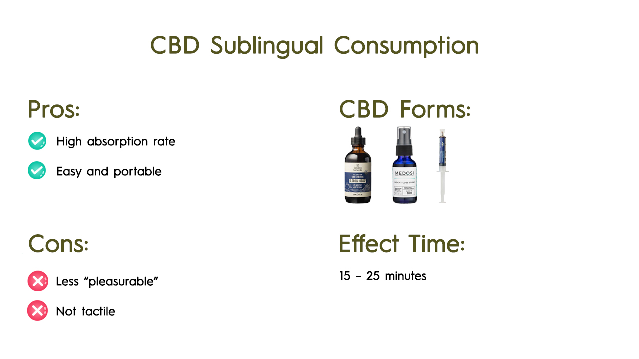 CBD Sublingual Consumption