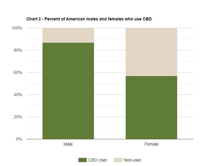 Percent of American males and females who use CBD
