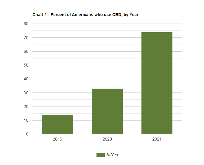 Percent of Americans who use CBD, by Year