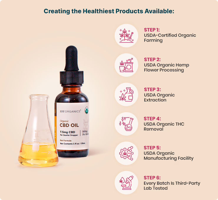Joy Organics, Premium CBD Pet Tincture for Dogs + Cats, Broad Spectrum THC-Free, 1fl oz, 900mg CBD