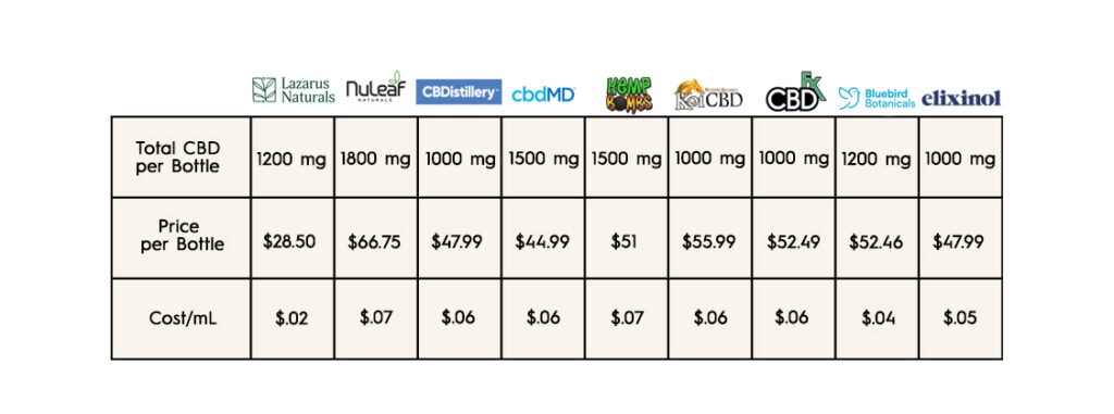 Establish a Budget and Compare Costs 