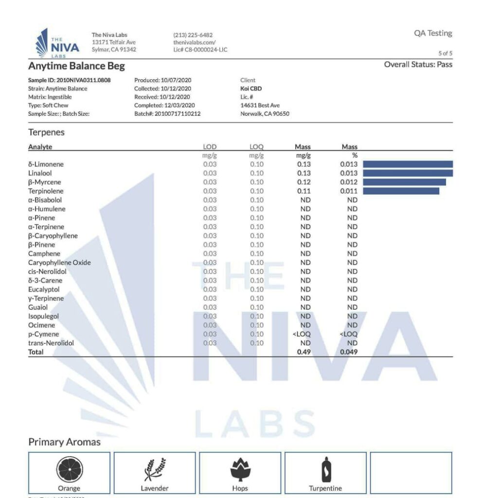 Review the Certificate of Analysis to determine the terpene profile of the CBD oil.