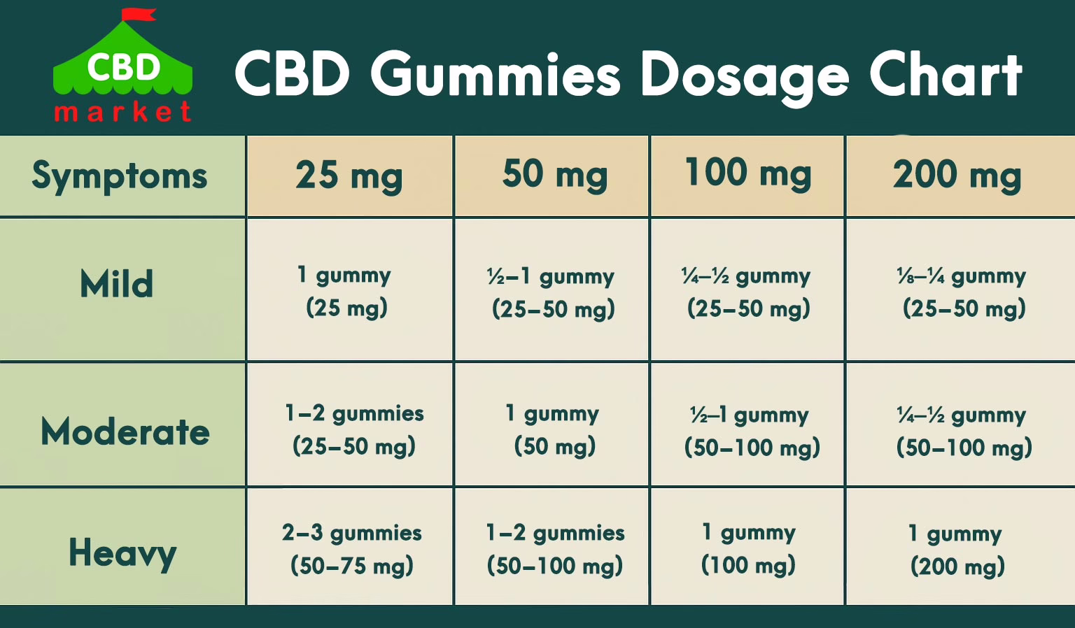CBD gummies dosage chart