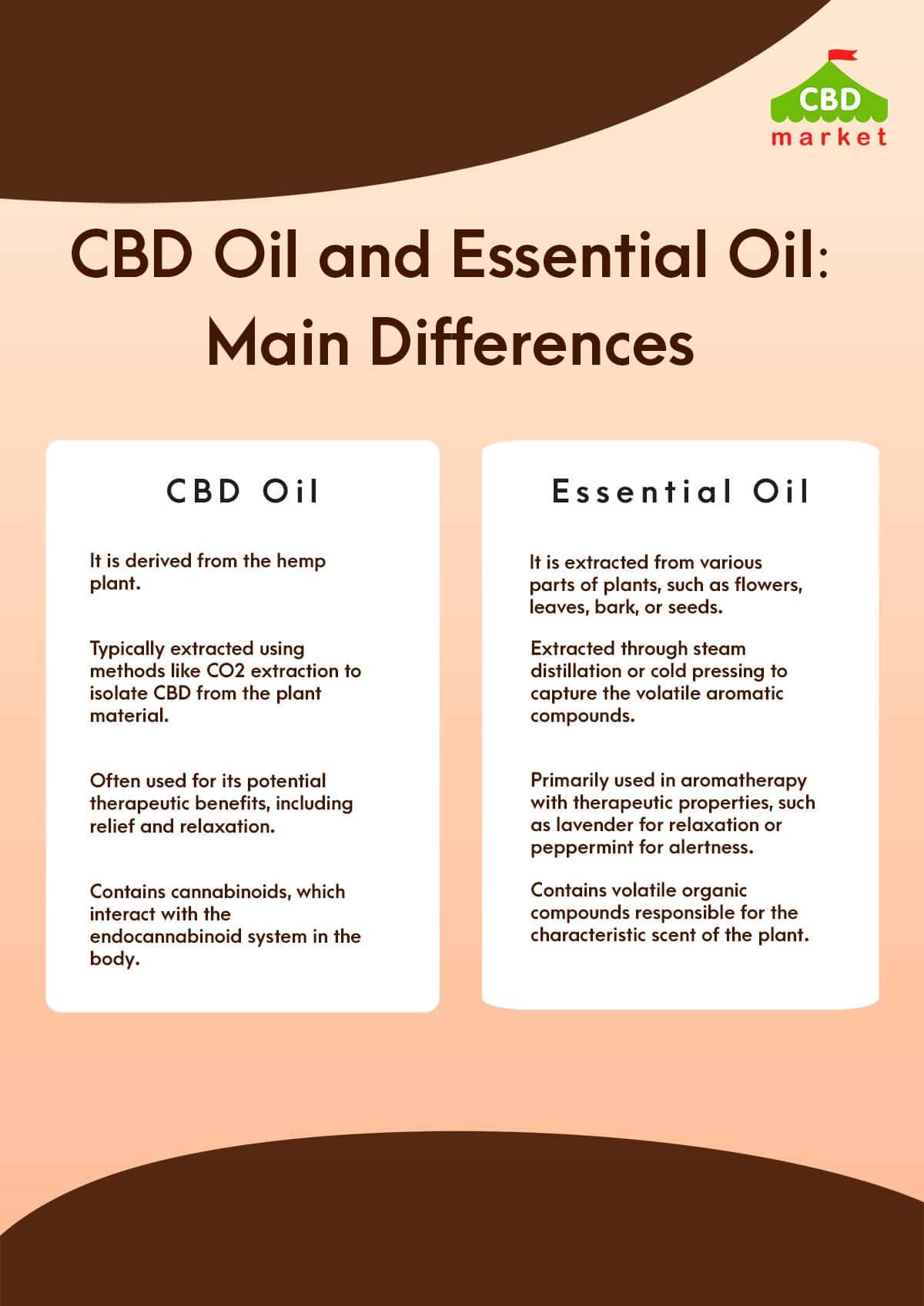 Basic Differences Between CBD Oil and Essential Oil