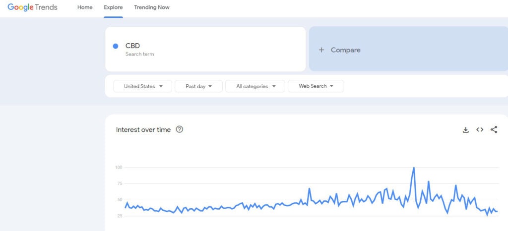 Google Trends data for for CBD-related information