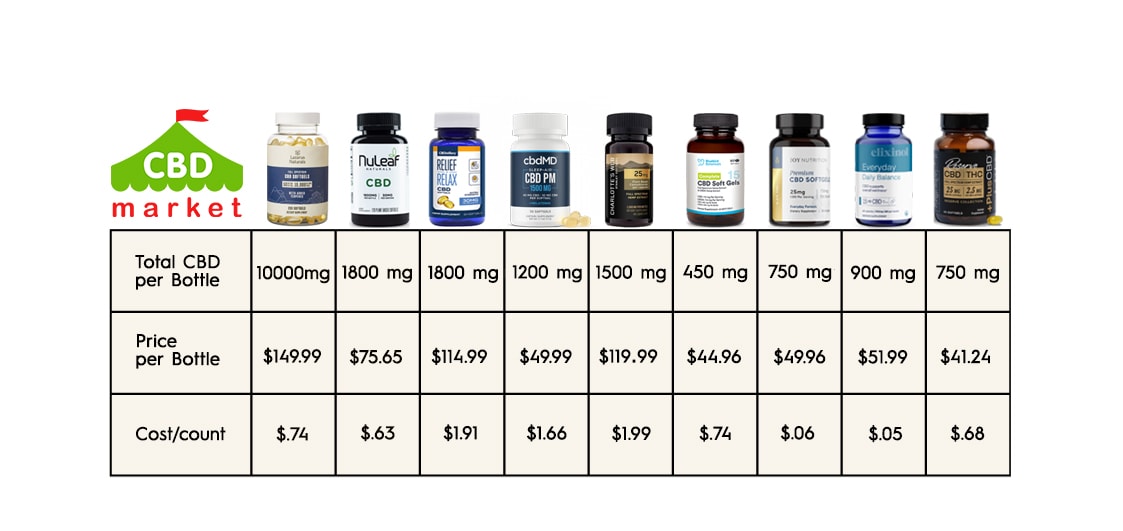 CBD capsules price comparison