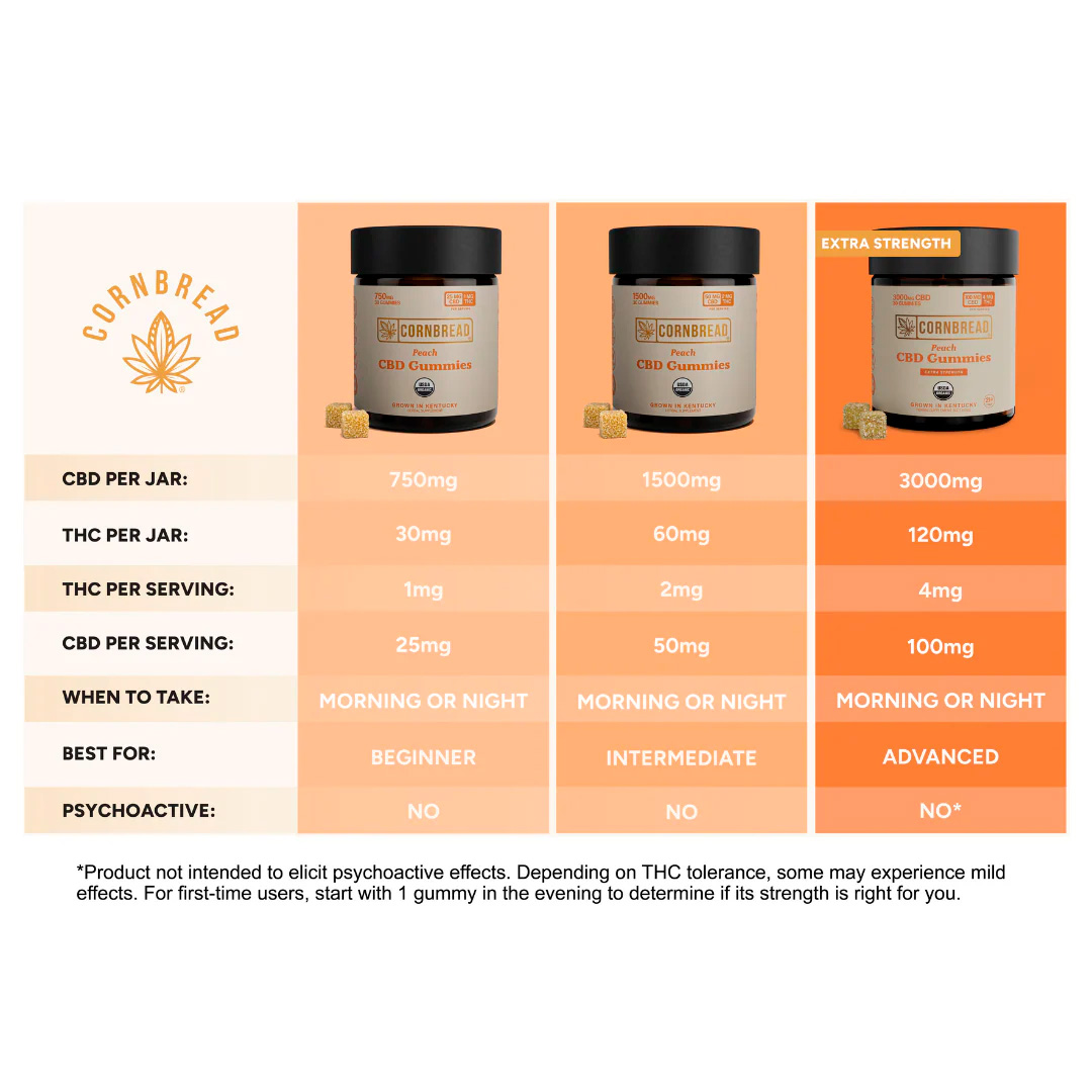 Cornbread Hemp, CBD Gummies, Peach, Full Spectrum, 30ct, 60mg THC + 1500mg CBD