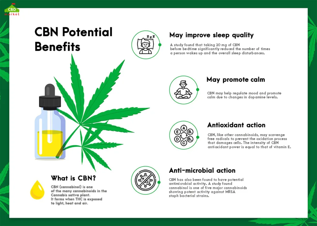 CBN Potential Benefits