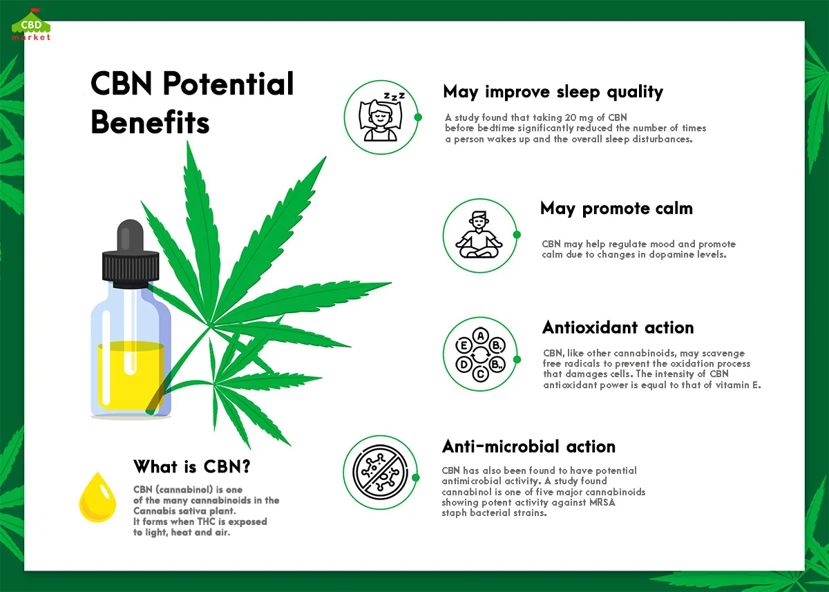 What Are CBN Benefits?