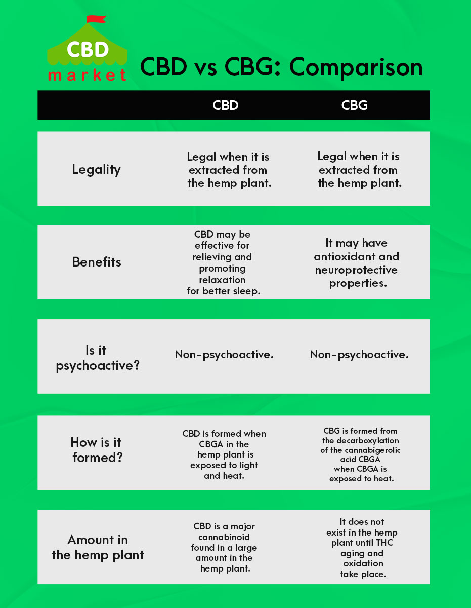CBD vs. CBG: Which Cannabinoid Should You Choose? - CBD.market
