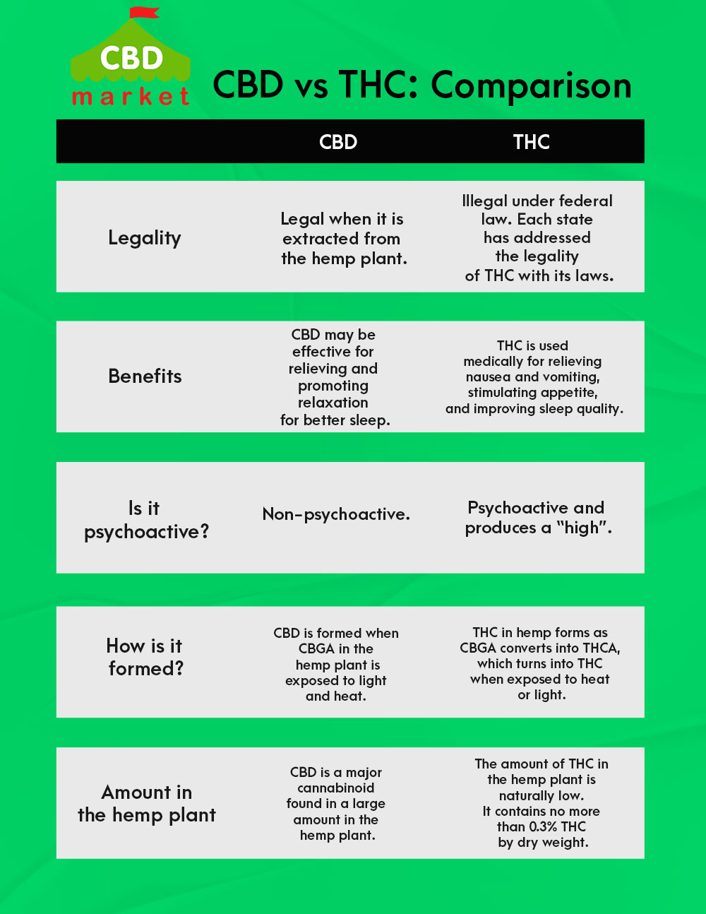 What's the Difference Between CBD and THC?