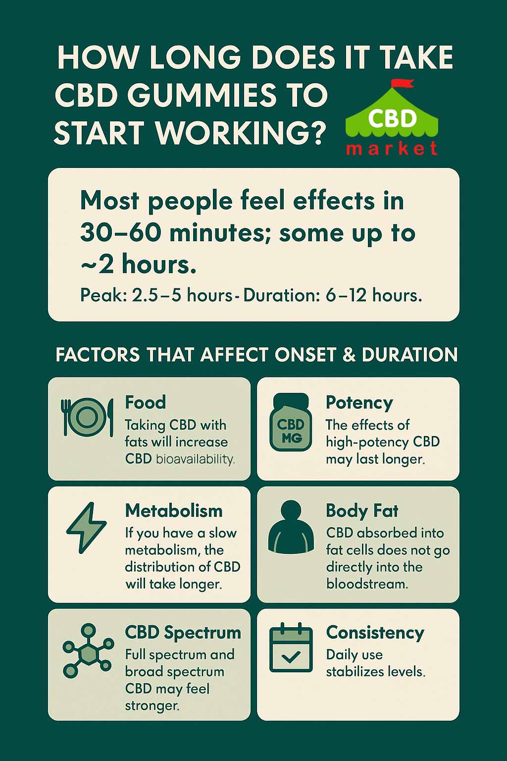 How Long Does it Take CBD Gummies to Start Working?