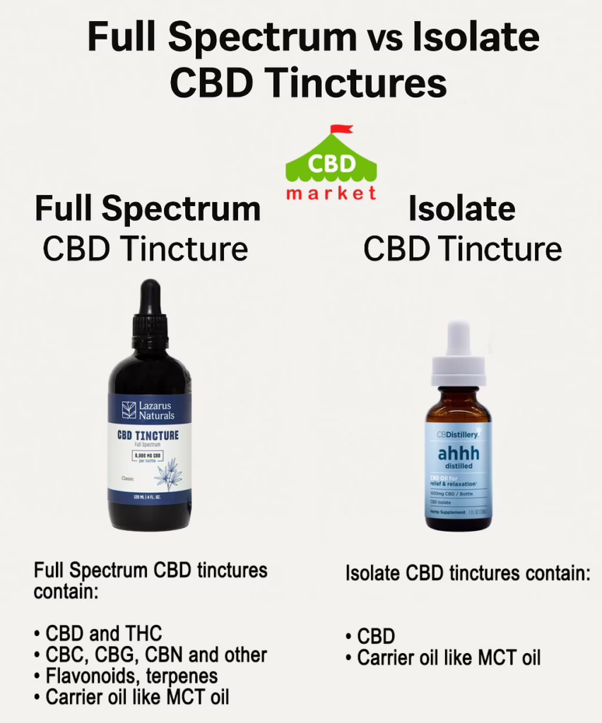 Differences Between Full Spectrum and Isolate CBD Tinctures