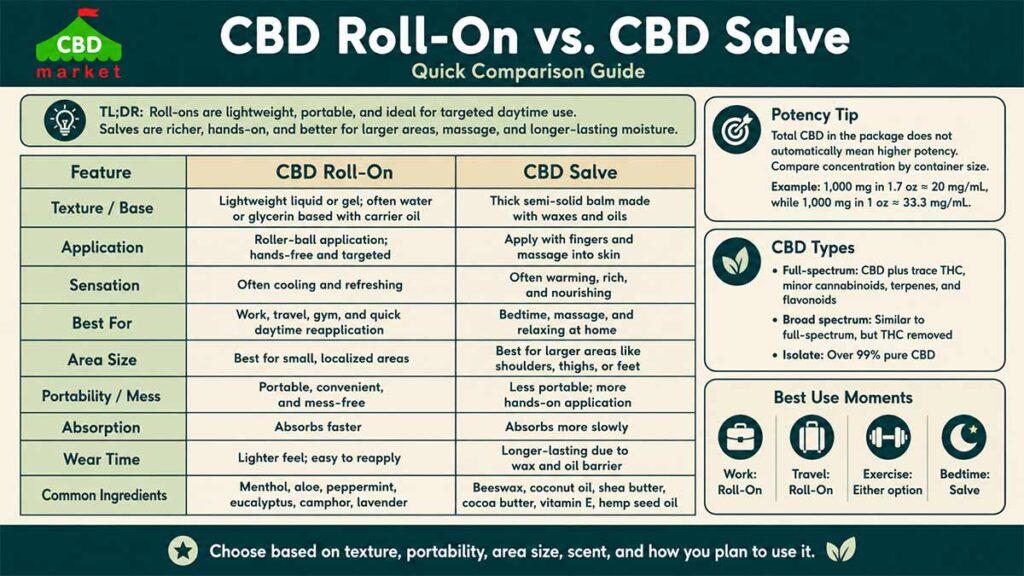 CBD Roll-On vs. CBD Salve: Differences