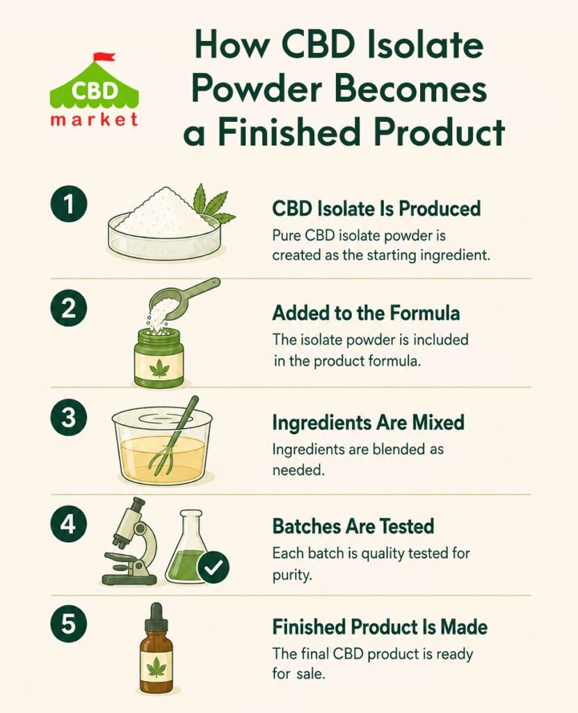 How CBD Isolate Powder Becomes a Finished Product